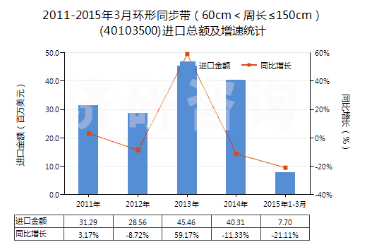 2011-2015年3月環(huán)形同步帶（60cm＜周長≤150cm）(40103500)進(jìn)口總額及增速統(tǒng)計